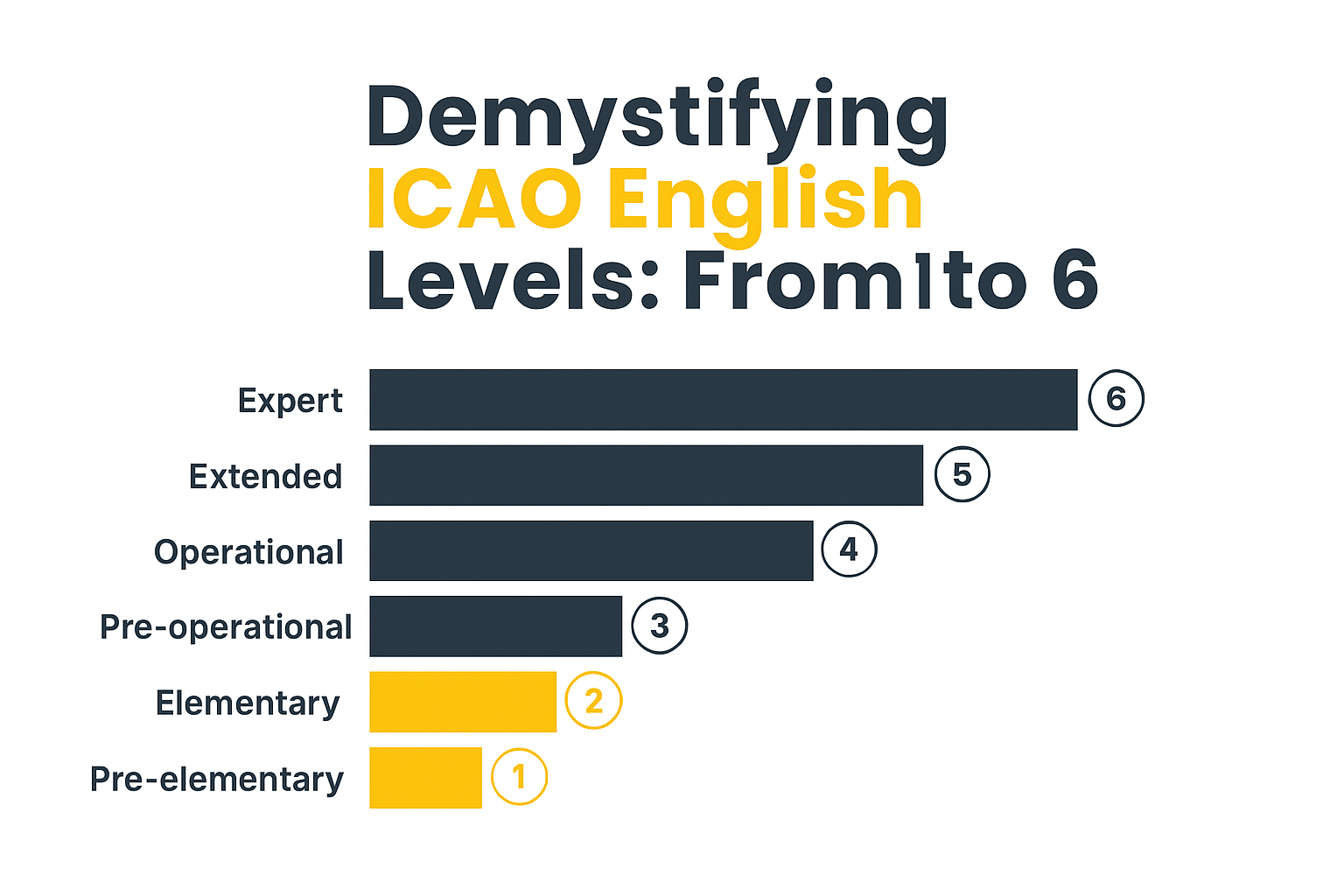 Demystifying ICAO English Levels: From 1 to 6